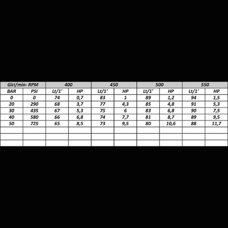 POMPA IRRORAZIONE AD ALTA PRESSIONE COMET APS96 - 88 litri/minuto - AMA RICAMBI - 91066 - immagine 2